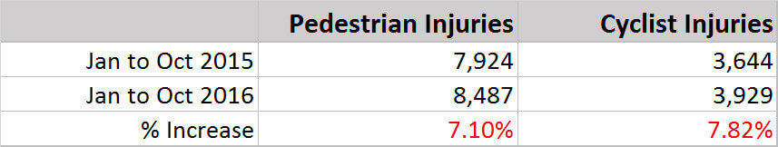 pedestrian-cyclist-deaths-injuries.jpg