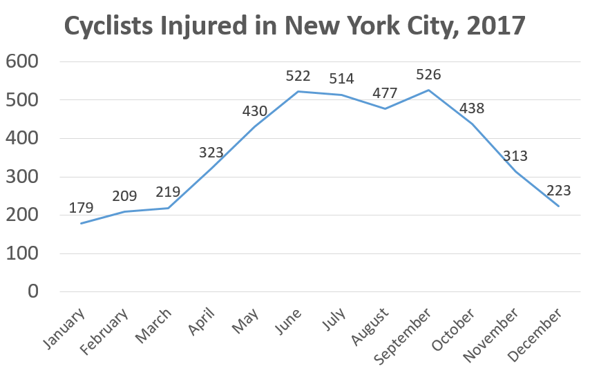 Cyclists injured in New York, 2017