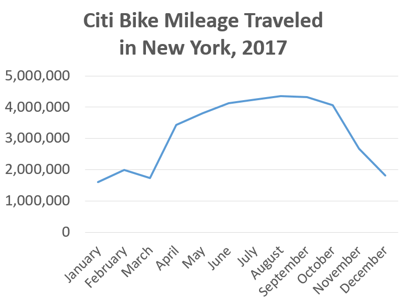 Citi Bike Mileage Traveled in 2017