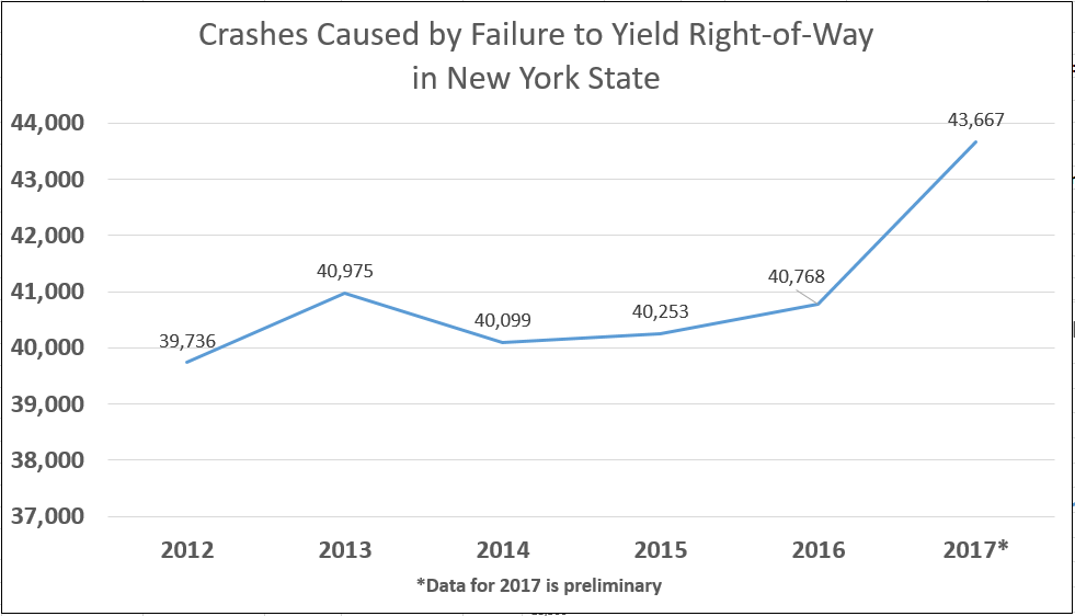 Crashes caused by failure to yield in New York